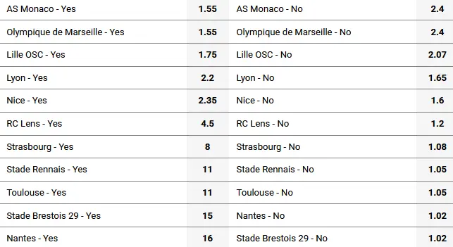 Szanse na miejsce w TOP-4 w Ligue 1 Szanse na miejsce w TOP-4 w Ligue 1